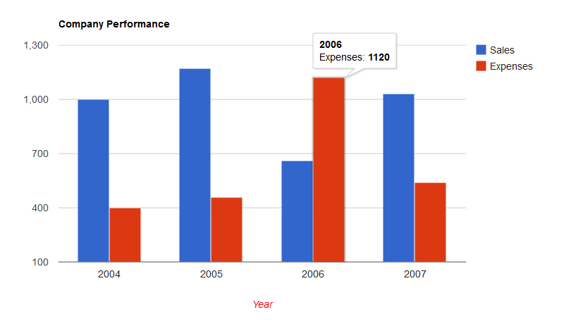 hassle free google charts with your application google chart api