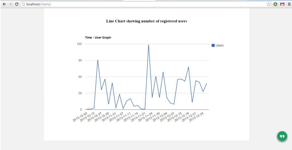 Time User Graph