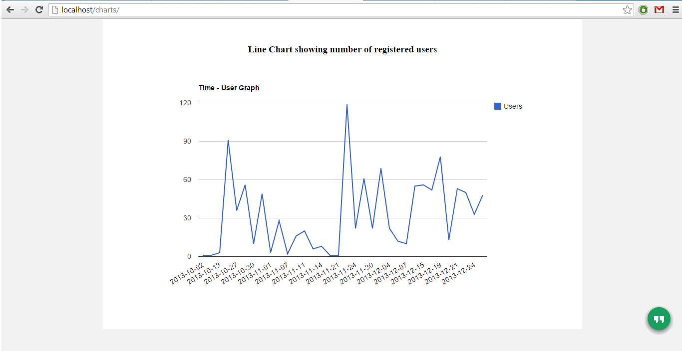 create time user graph using google charts practical tutorial google charts