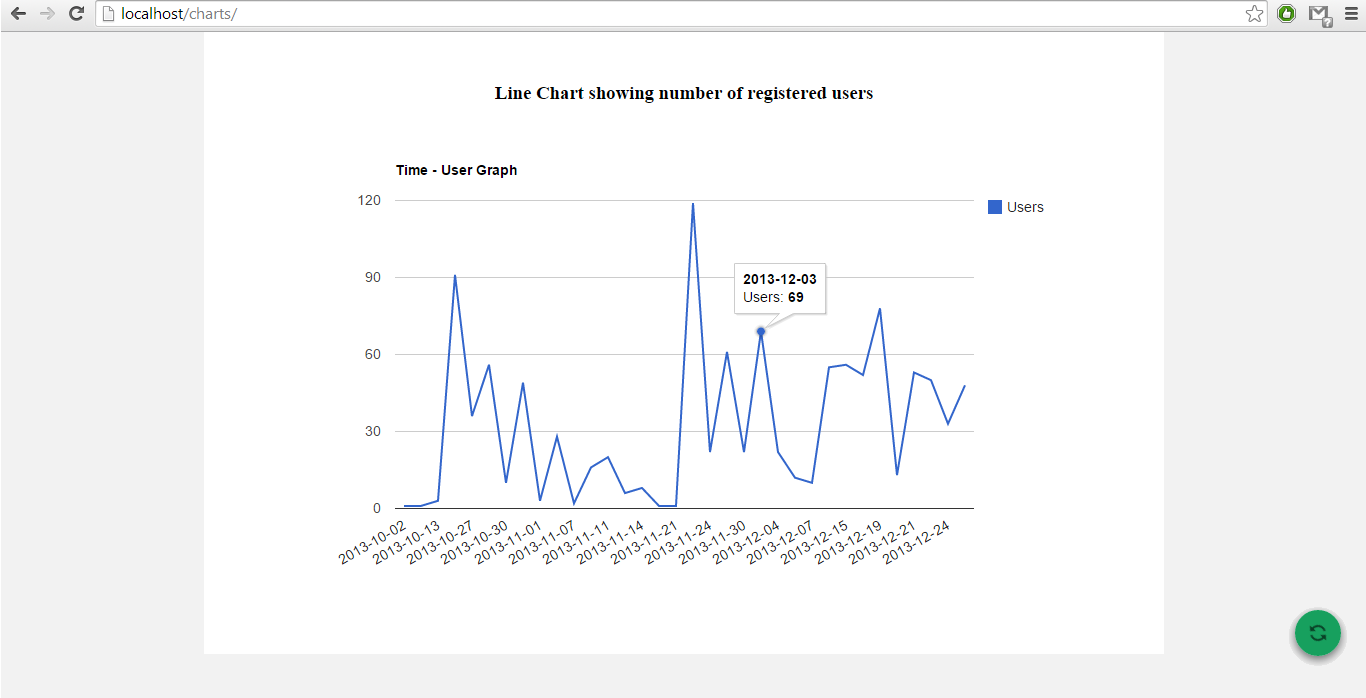 create time user graph using google charts practical tutorial google charts