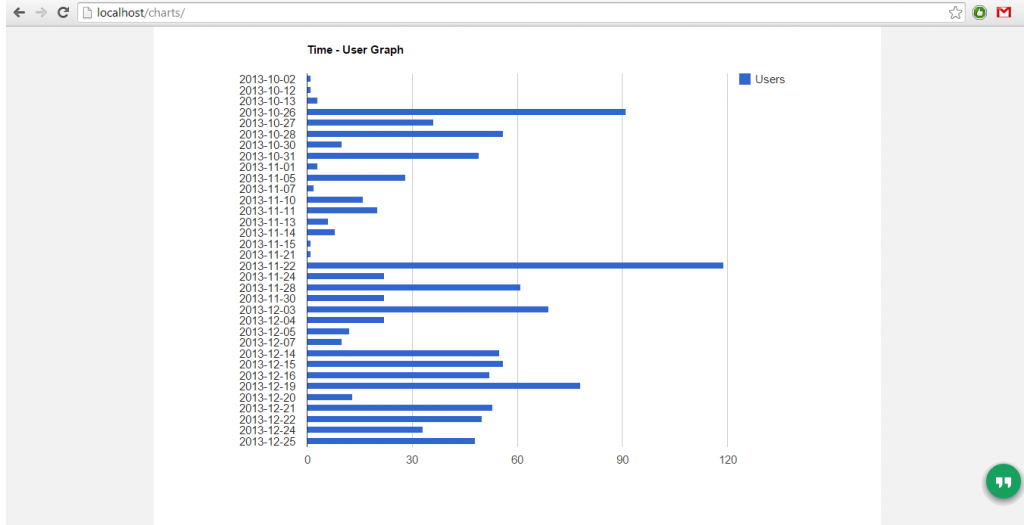 Bar Chart